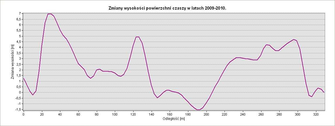 Analizując wykres profilu naleŝy stwierdzić przyrost masy odpadów prawie na całej długości profilu. Zmiany rzędnych wahają się od -1,5 do 7 m.