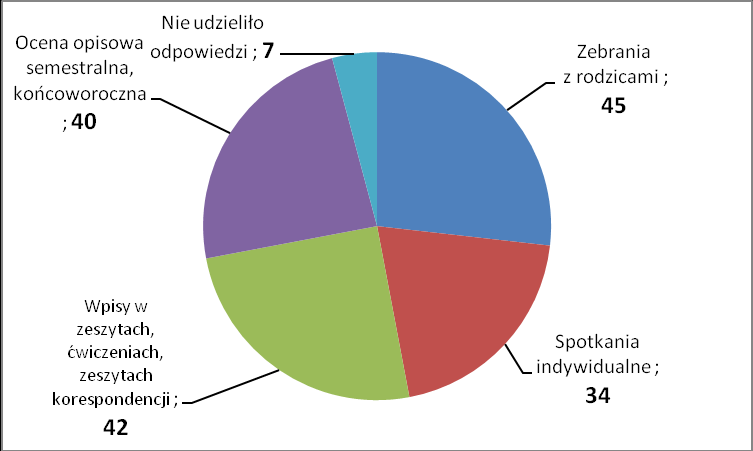 Najczęściej rodzice uzyskują informację podczas zebrań z rodzicami, znaczna część ankietowanych wskazała wpisy w zeszytach. 40(72,7%) ankietowanych wskazało ocenę opisową semestralna i końcoworoczna.