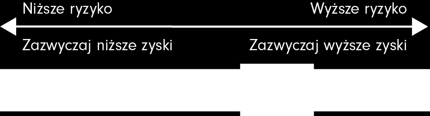 Często emitenci takich notowanych na giełdzie papierów wartościowych sektora nieruchomości przechodzą fazę gorszych wyników, przy czym niewielkie znaczenie przykłada się do drzemiącego w nich