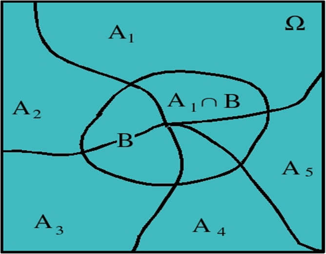 Prawdopodobeństwo całkowte Twerdzene (o prawdopodobeństwe całkowtym): Jeśl B jest dowolnym zdarzenem, zaś zdarzena A, A 2,, A n (P(A ) > 0 dla, 2,, n), są param rozłączne (A A j gdy j) oraz ch suma