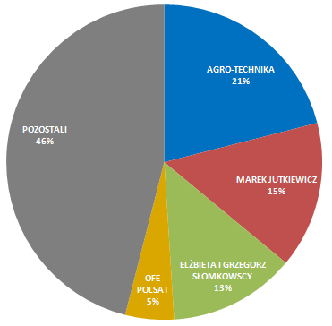 GRUPA MAKARONY POLSKIE GRUPA KAPITAŁOWA Skład grupy kapitałowej: Makarony Polskie S.A.(od 2007 r.