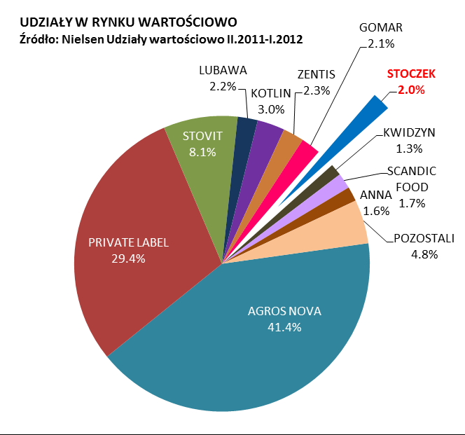 RYNEK DAŃ GOTOWYCH, DŻEMÓW, SYROPÓW DANIA GOTOWE DŻEMY SYROPY 2,9% w stosunku do Ii.2010 r. -I.2011 r.