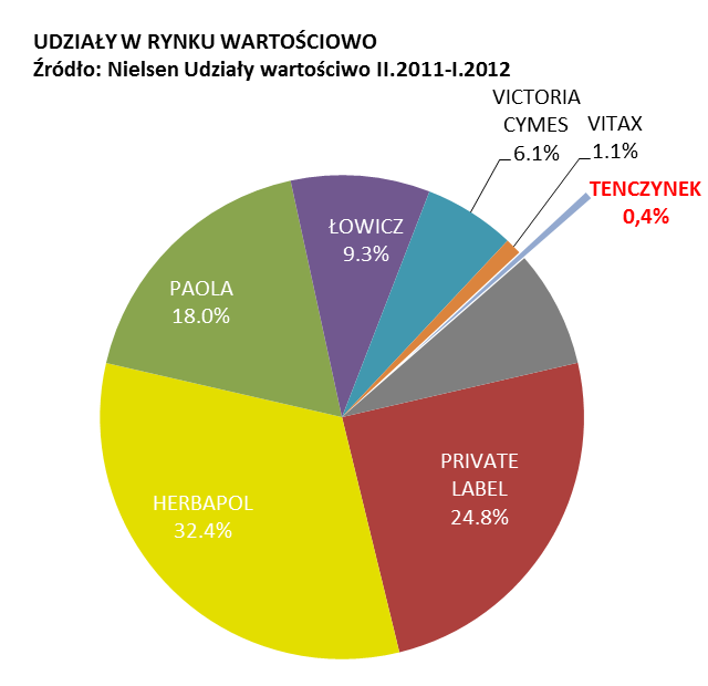 2010 r. -I.2011 r. 5,1% w stosunku do Ii.2010 r. -I.2011 r Wielkość rynku dżemów w okresie II.2011-I.2012 22,4 tys.