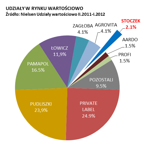 2010 r. -I.2011 r Wielkość rynku syropów owocowych w okresie II.2011-I.2012 34 131 tys.