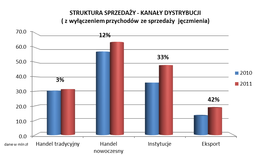 KANAŁY DYSTRYBUCJI W 2011 roku Grupa Makarony Polskie odnotowała przychody ze sprzedaży na poziomie blisko 210,7 mln zł, co stanowi wzrost o 40,5% w stosunku do analogicznego okresu 2010 r.