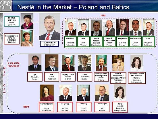 Struktura organizacyjna Struktura organizacyjna to układ elementów tworzących pewną całość (organizację) i ich wzajemnych relacji, które służą integracji celów i zadań