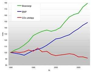 Index 180 170 160 Udział bioenergii oraz PKB i emisje CO 2 w Szwecji 1990- Czy te rozwiązania zania Bioenergia