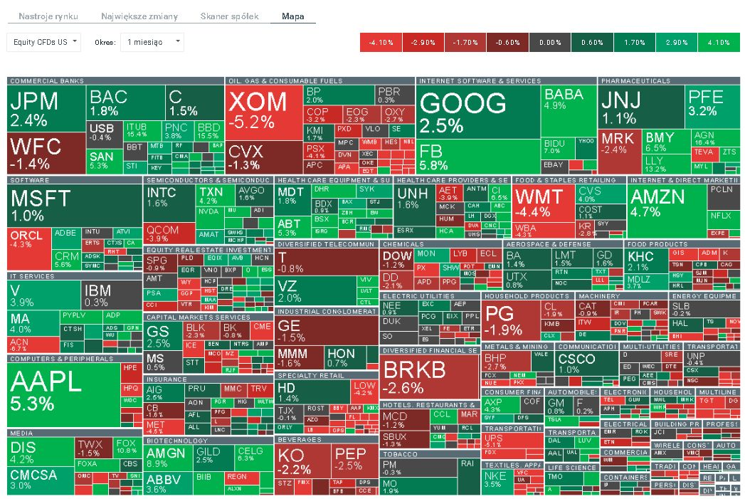 Zakładka Mapa przy wyborze rynków Forex przedstawia poukładane waluty w stosunku do innych walut w zależności od zmienności obliczanej dla danego okresu.