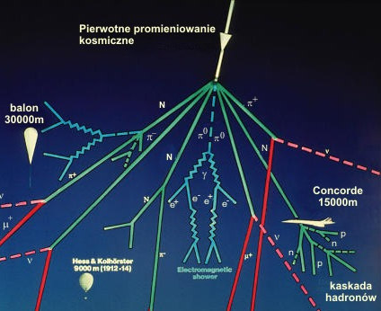 Promieniowanie kosmiczne Liczba zliczeń 10 7 10 6 10 5 10 4 10 3 Suma zliczeń z 7 dni 10 2 0 2000 4000 6000 8000 10000 Energia, kev http://www.physicsmasterclasses.