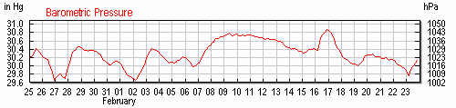 Promieniowanie kosmiczne Ciśnienie atmosferyczne http://www.wunderground.com Wyraźnie widoczny jest związek zmian liczby rejestrowanych cząstek ze zmianami ciśnienia atmosferycznego.