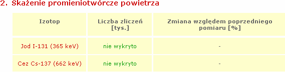 Skażenia promieniotwórcze rcze 10 7 10 6 Liczba zliczeń 10 5 10 4 10 3 365 kev (I-131) 662 kev (Cs-137) Obecność skażeń promieniotwórczych w powietrzu oceniana jest