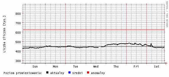 Radioaktywność w powietrzu Podstawowym wskaźnikiem radioaktywności w powietrzu jest liczba wszystkich cząstek zarejestrowanych przez detektor.