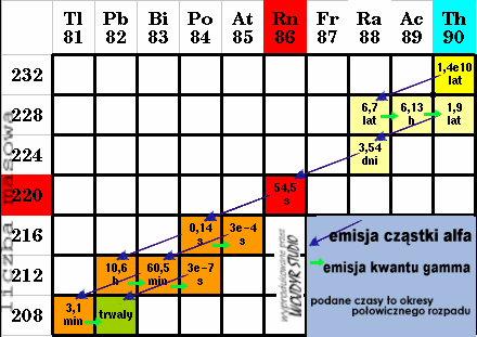 2 0 1000 2000 3000 4000 5000 Energia, kev Promieniowanie pochodzące z rozpadu K-40 obserwowane jest bezpośrednio, podczas gdy w