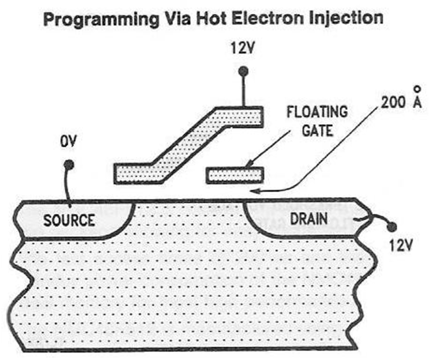 jonizujące izolator bramki EEPROM (1983) ładowanie i rozładowanie bramki pływającej przez emisję