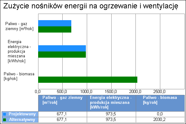 3 Paliwo - biomasa 100,0 0,66 4,28 kwh/kg 8689,3 2030,2 kg/rok 4.3. Porównanie zużycia nośników energii dla budynku projektowanego i źródła alternatywnego Wykres porównawczy zużycia nośników energii dla systemu ogrzewania i wentylacji 5.