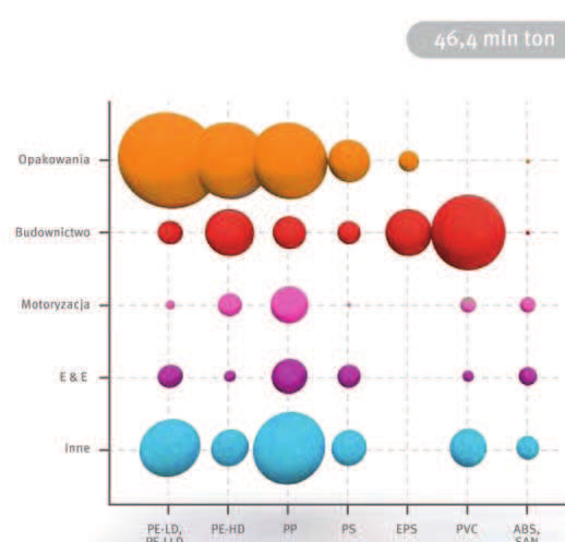 Rys. 3. Zużycie tworzyw sztucznych w Europie wg segmentów zastosowań w 2010 roku Rys. 4.