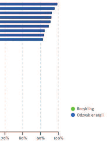 infrastruktury do recyklingu i produkcji energii z odpadów. Od kilkunastu lat w Europie obserwuje się stały postęp w zakresie odzysku odpadów tworzyw sztucznych, choć tempo tych zmian jest powolne.