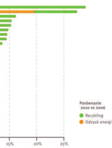 Kraje, którym udało się zwiększyć poziom odzysku o około 15%, to: Węgry, Słowacja, Niemcy, Republika Czeska, Norwegia i Litwa.