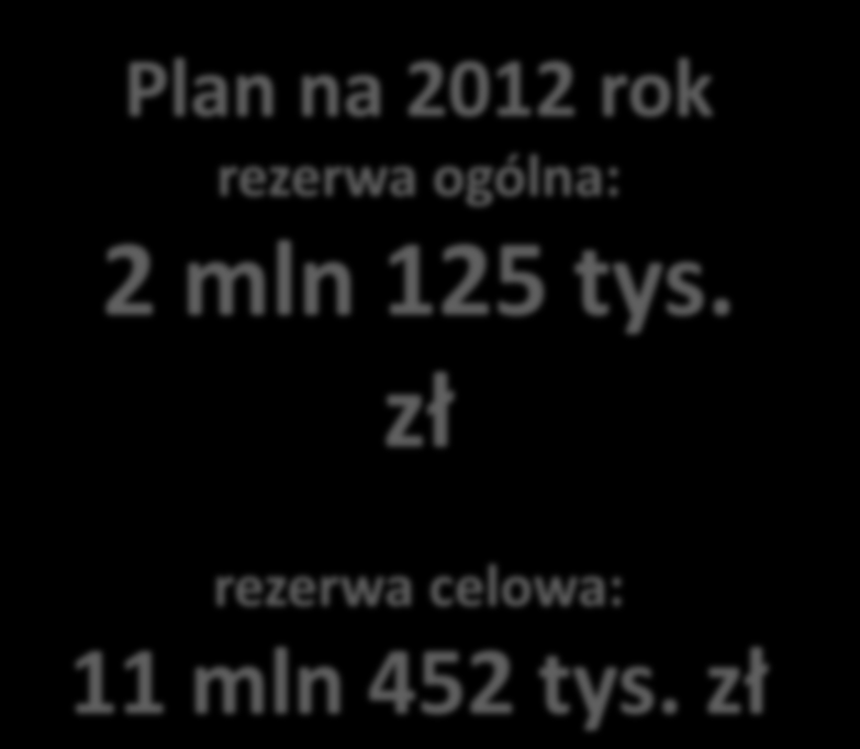 Plan na 2012 rok rezerwa ogólna: 2 mln 125