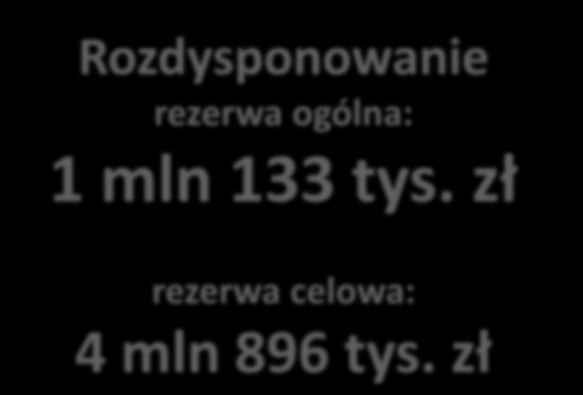 zł Rozdysponowanie rezerwa ogólna: 1 mln