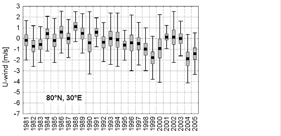 Ryc. 2. Przebieg średnich rocznych wartości składowej strefowej prędkości wiatru U-wind w gridach [80, 30], [77.5, 30] i [75, 30] Fig. 2. Course of mean annual zonal wind speed component values U-wind in grids [80, 30], [77.