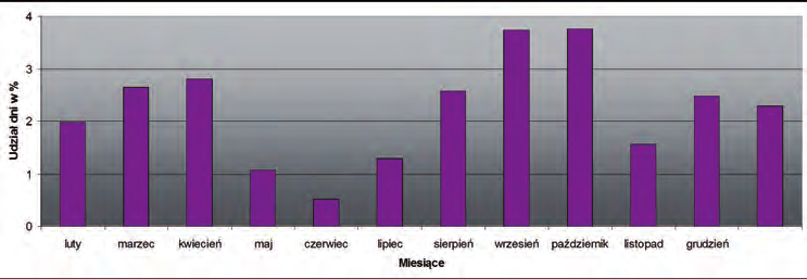 44 ewa BEDNORZ, MARTA JAKIELCZYK które trwały przez ponad 25 dni. Najsuchszym miesiącem był lipiec 1998 r., kiedy opady (wliczając opady śladowe) odnotowano tylko podczas 6 dni.