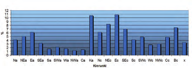 CYRKULACYJNE WARUNKI WYSTĘPOWANIA EKSTREMALNYCH OPADÓW atmosferycznych 45 Wpływ cyrkulacji atmosferycznej na występowanie opadów atmosferycznych Dużą rolę w kształtowanie pogody na Spitsbergenie