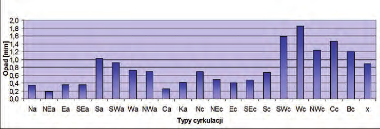 Typami cyrkulacji najczęściej pojawiającymi się na Spitsbergenie są Ec (10,8%) oraz Ka (10,6%) (ryc. 2). Nie są to sytuacje baryczne sprzyjające pojawianiu się obfitych opadów.
