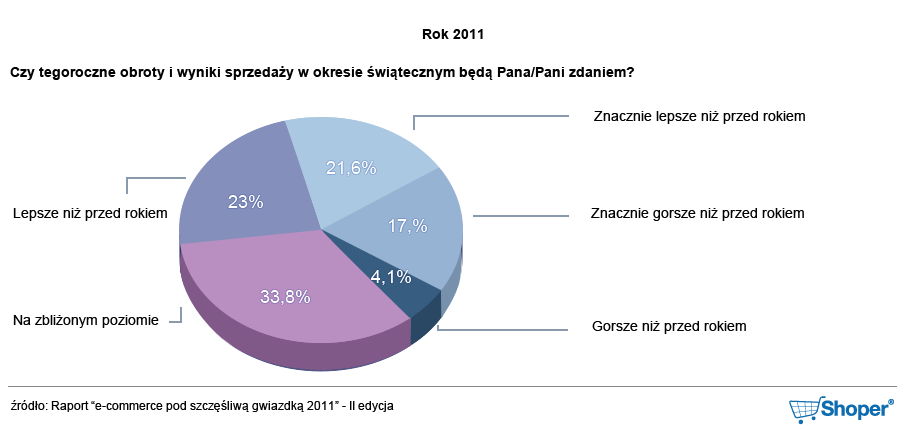 Szczęśliwa gwiazdka dla e-commerce 23% osób prowadzących sprzedaż przez Internet, spodziewa się w tym roku lepszych obrotów i wyników sprzedaży w stosunku do analogicznego okresu w roku poprzednim.