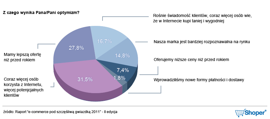 W tegorocznym badaniu silnie zaakcentowana jest grupa osób, która spodziewa się kilkukrotnego wzrostu sprzedaży (6,7% ankietowanych, a w 2010 roku było to tylko 3,1%) oraz wzrostu sprzedaży o ponad