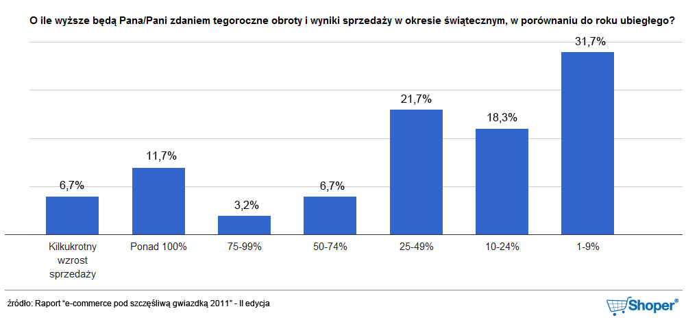 Najpopularniejszą odpowiedzią był jednak wzrost o 1-9% (31,7% ankietowanych), natomiast w zeszłym roku najwięcej ankietowanych miało nadzieję na wzrost o 25-49% (32,8% respondentów).