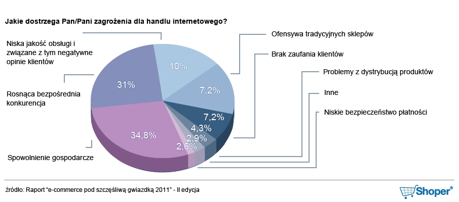 Większa cześć ankietowanych (44,6%) stwierdziła, że ich wyniki finansowe w okresie przedświątecznym będą lepsze niż przed rokiem.