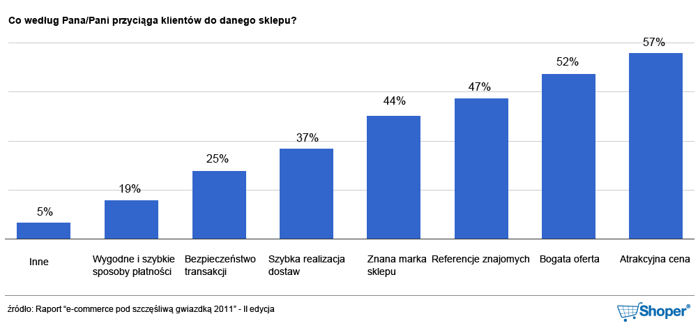 Ankietowani zostali także zapytani o to, co ich zdaniem przyciąga klienta do odwiedzenia danego sklepu.