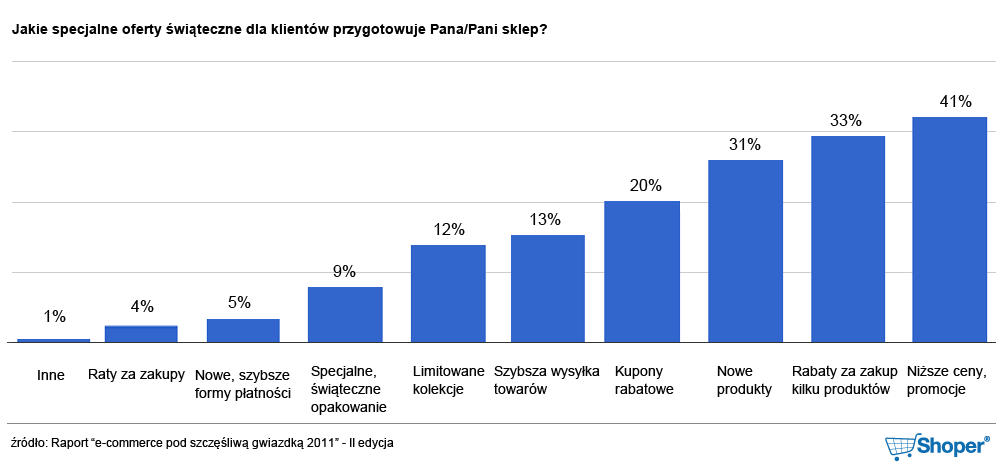 Według respondentów czynnikami najsilniej oddziałującymi na klientów jest atrakcyjna cena (57%) i bogata oferta sklepu (52%).