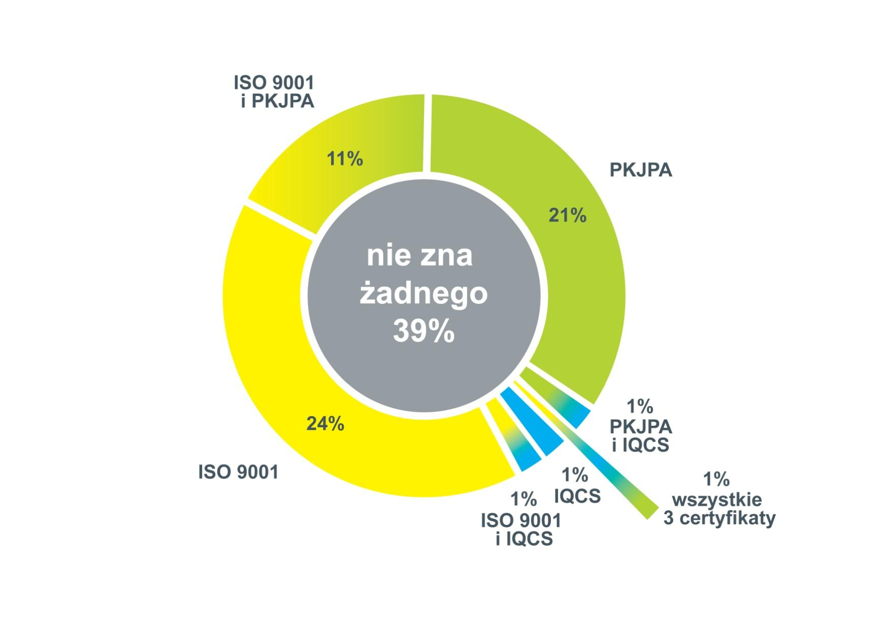 Znajomość wspomagana certyfikatów jakości Świadomość poszczególnych certyfikatów funkcjonujących w branży badawczej jest podzielona.