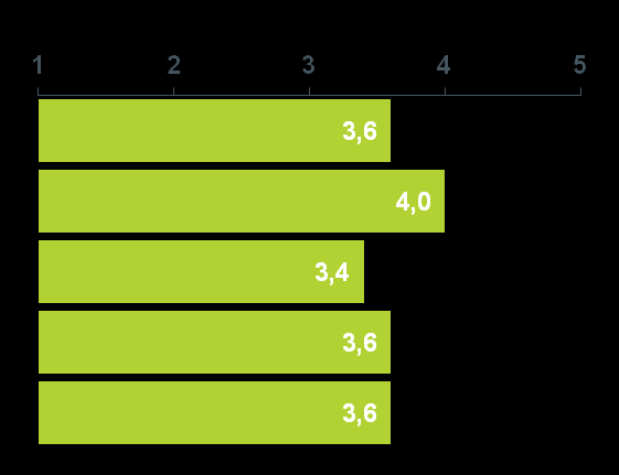 Certyfikaty znajomość wspomagana i ważność według segmentów Nie zna Zna Zupełnie nie ważne Zdecydowanie ważne 39% 32% 33% Zewnętrzny dział badań 27% 37% 51% Dobry