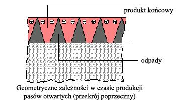 Cięcie zwoju