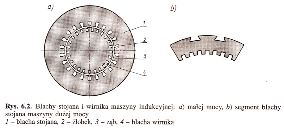 Obwód magnetyczny maszyny składa się z dwóch części: rdzenia stojana i rdzenia wirnika, oddzielonych od siebie szczeliną powietrzną.