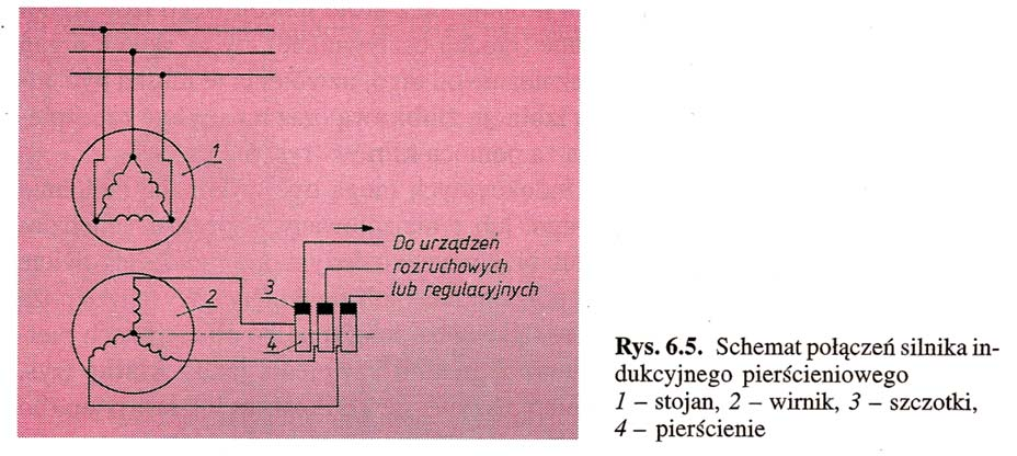 Aby było to możliwe, uzwojenie wirnika jest połączone na stałe z pierścieniami ślizgowymi (rys. 6.5). Silnik z takim wirnikiem nazywa się silnikiem indukcyjnym pierścieniowy.