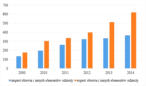 Rysunek 2. Zależność import export dla obuwia i innych elementów odzieży (ceny bieżące w mln zł, kraje UE) [12]. Rysunek 3.