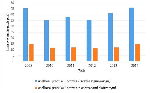 Rysunek 6. Produkcja obuwia w latach 2010-2014 (w milionach par) [13]. Rysunek 7. Produkcja skór w Polsce w latach 2010-2014 i odniesienie do roku 2005 [13]. Z danych przedstawionych na wykresie (rys.