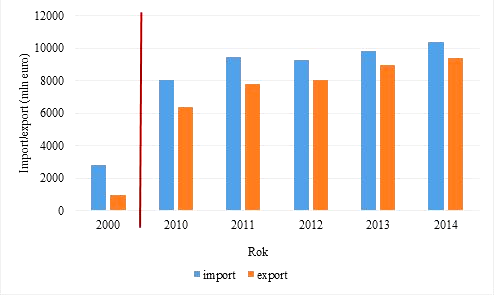 Rysunek 9. Zależność import export dla tworzyw sztucznych i kauczuku oraz materiałów z nich do krajów UE w latach 2010 2014 w odniesieniu do roku 2000 [12]. Zauważyć można (rys.