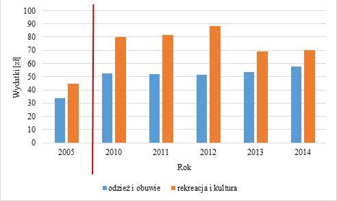 Rys. 12. Przeciętne miesięczne wydatki w zł na osobę w gospodarstwie domowym [13]. Rys. 13.