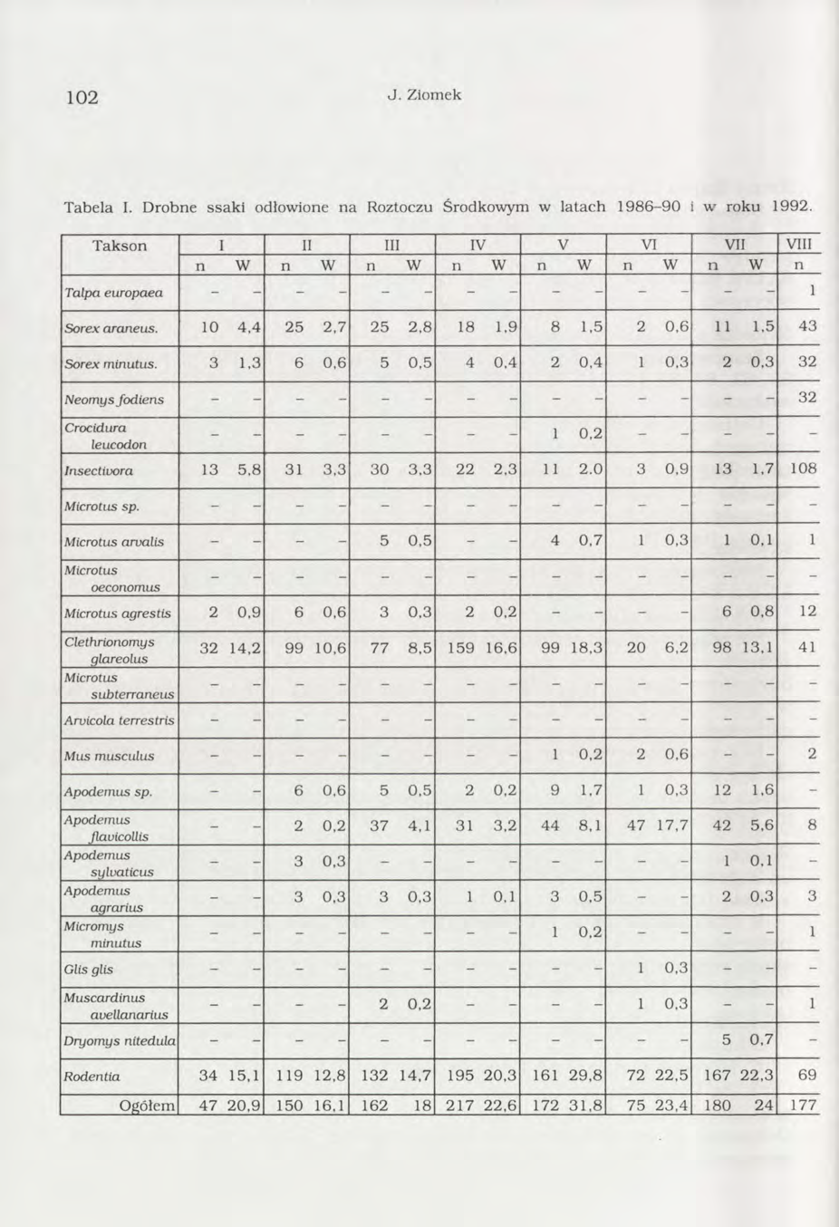 1 0 2 J. Ziomek T abela I. D robne ssaki odłowione na Roztoczu Środkowym w latach 1986-90 i w roku 1992. T akson 1 11 III IV V VI VII VIII n W n W n W n W n W n W n W n Talpa europaea 1 Sorex araneus.