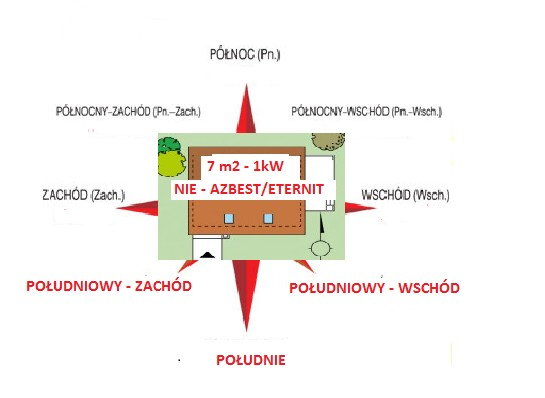 Budynek powinien posiadać niezbędną przestrzeń do zamontowania urządzeń fotowoltaicznych (ok.