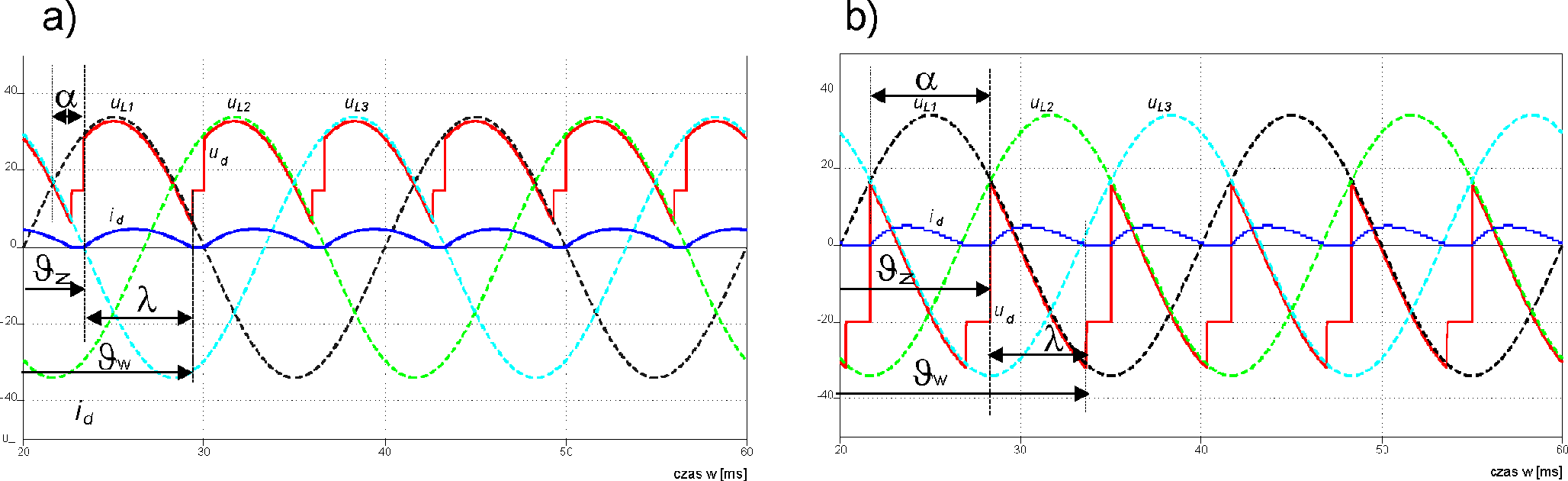 pulsowego: a) ϑ z 60, ε0,44; b) ϑz150, ε-0,58 Kąt załączenia ϑ z to w prostownikach sterowanych