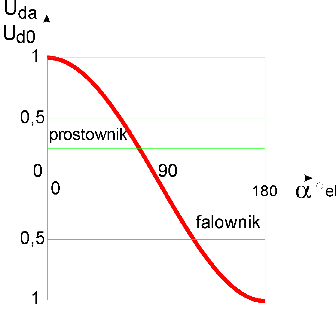 ϑ z + π / π ( AV ) Lm sin ωtωt Lm cosϑz cos ϑz + π π ϑz Dzięki wprowazeniu kąta α zefiniowanego jak wyżej wzór ten aje się sprowazić o postaci klasycznej la prostowników sterowanych π ( AV ) L( RMS)