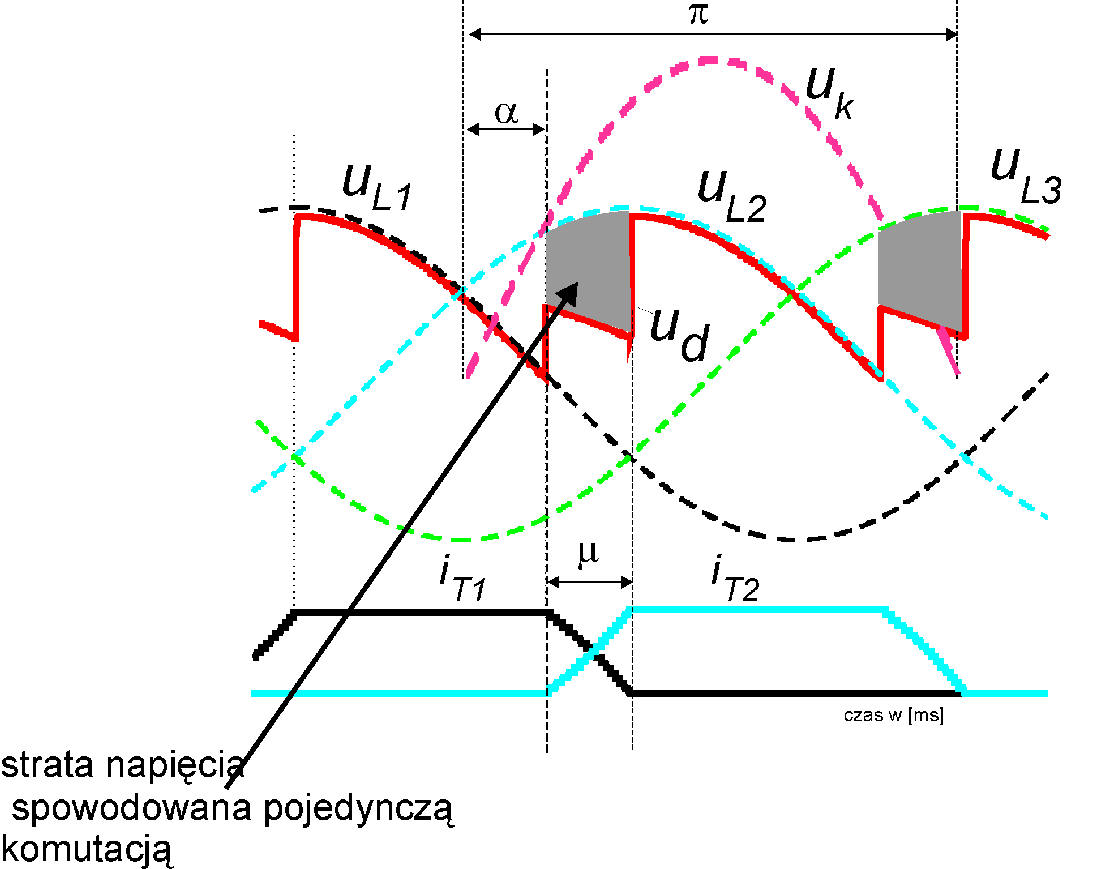 α + µ α + µ km i uk( t) α ską k [ cosα cos( α + µ )] Lk ωt Lk ω µ arccos(cos α ωl ) α k km α Pytanie: O czego zależy kąt komutacji.