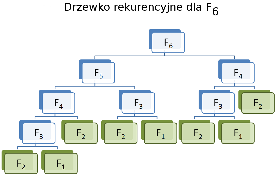 Mamy tu funkcję, którą nazwaliśmy jako fibonacci. Posiada ona zmienną wejściową oznaczoną jako x. Będzie służyła nam jako numer wyrazu ciągu, który będziemy chcieli policzyć.