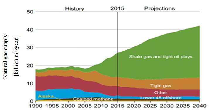 Olkuski et al. 2016 / Gospodarka Surowcami Mineralnymi Mineral Resources Management 32(4), 141 156 145 Fig. 2. The volume of natural gas production from the largest North American deposits [thousand bbl/d] Source: EIA 2014 Rys.